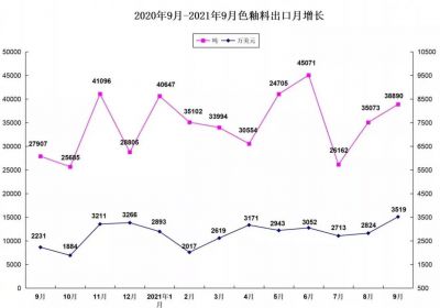 前9月我国色釉料出口31.12万吨，出口额约2.58亿美元